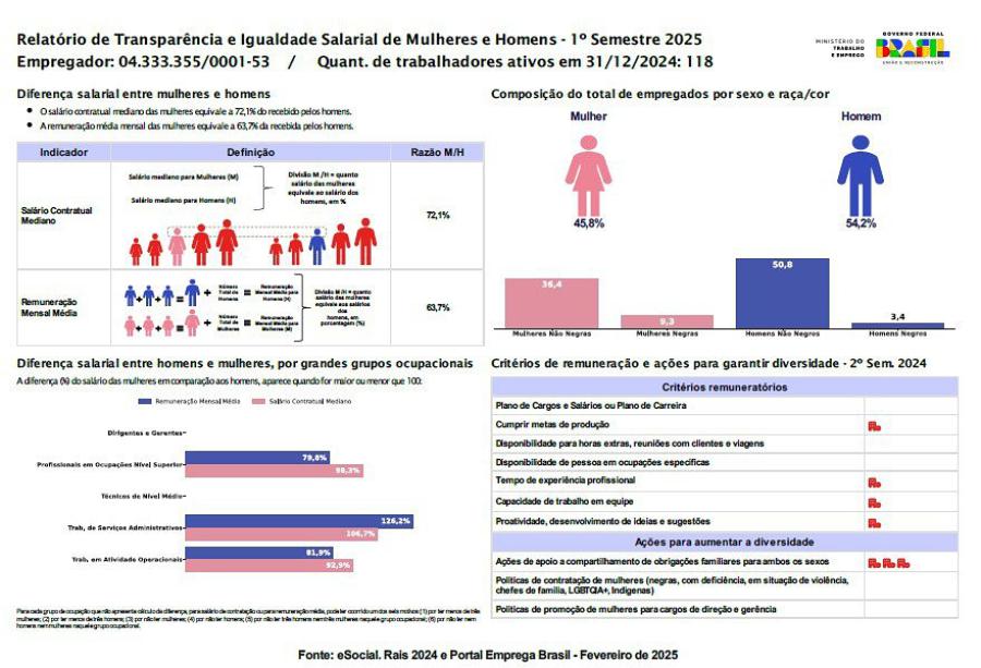 Transparency and Equal Pay Report for Men and Women